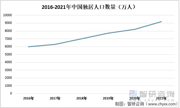 2016-2021年中国独居人口数量(万人)