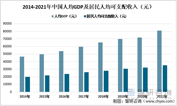 2014-2021年中国人均gdp及居民人均可支配收入(元)