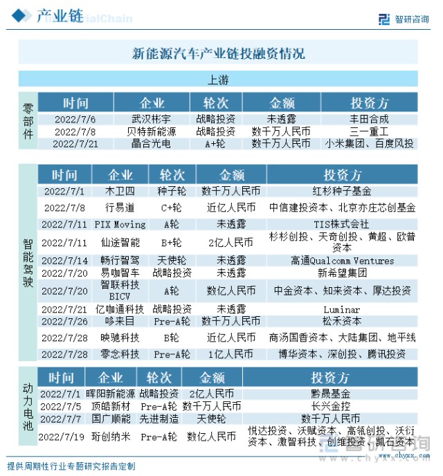 在中游,據不完全統計,約有3家企業獲得融資,融資主體分別為純電動乘