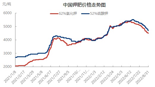 9月鹽湖氯化鉀價格已定8月鉀肥市場價格低迷