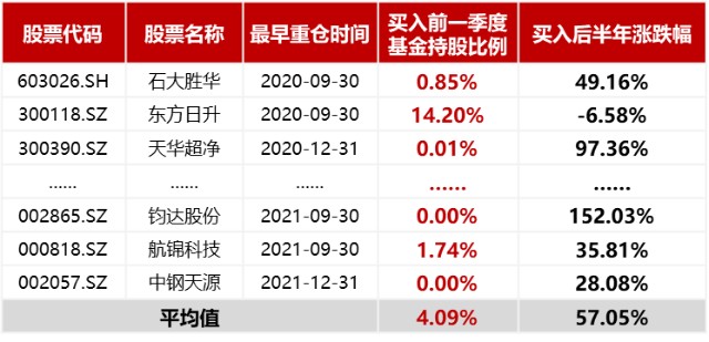 中生代明星基金经理钟帅强悍的潜力白马股捕手