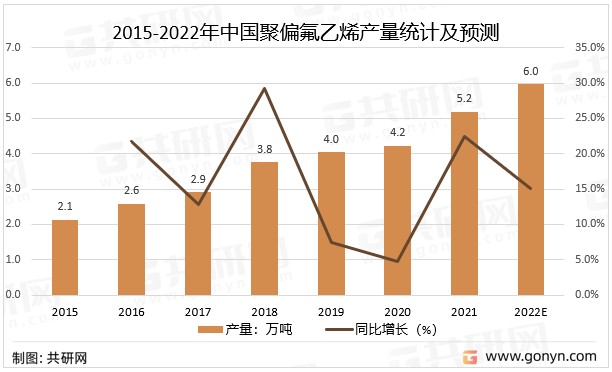 中国聚偏氟乙烯产量统计及预测目前,我国聚偏氟乙烯行业企业主要分布