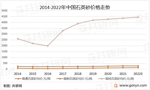 2014-2022年中国石英砂价格走势普通石英砂及精制石英砂行业的特点是