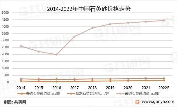 中國石英砂市場供需現狀及價格走勢分析