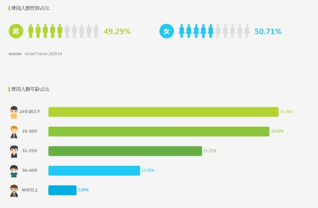 一则keep产品用户画像报告显示:30岁以下用户占比过半.