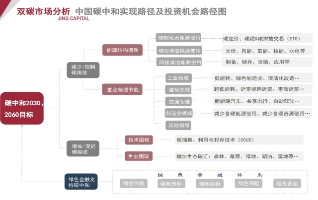 碳中和技术投资(碳中和有哪些投资机会)