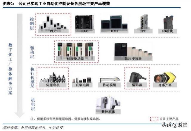 工业自动化方案