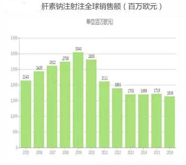 肝素鈉注射液行業依諾肝素鈉,達肝素鈉,為臨床上常用的低分子肝素製劑