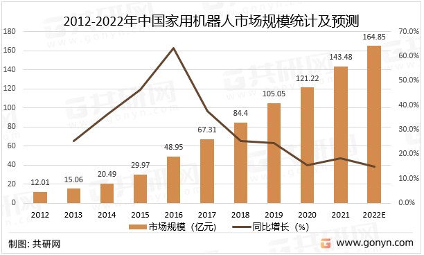 2012-2022年中国家用机器人市场规模统计及预测