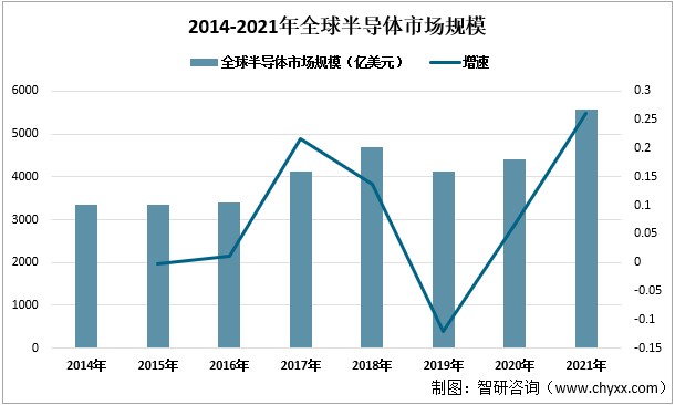 2014-2021年全球半导体市场规模