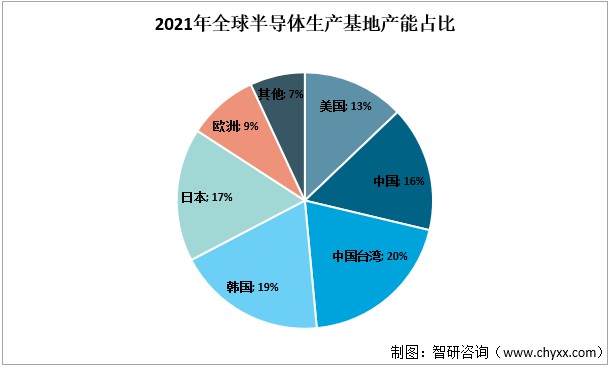 2021年全球半导体生产基地产能占比