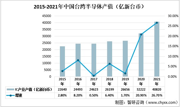 2015-2021年中国台湾半导体产值（亿新台币）