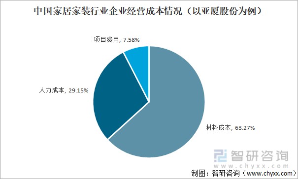 2022年中國家居家裝行業產業鏈分析市場大有可為科技成為行業發展關鍵