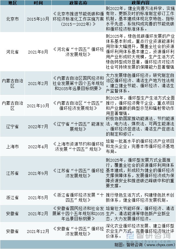 2022年中国循环经济行业政策分析：各重点省市出台“十四五”循环经济发展规划，促进循环经济发展[图] 财富号 东方财富网