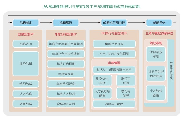 战略规划方法论