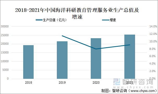 2018-2021年中国海洋科研教育管理服务业生产总值及增速