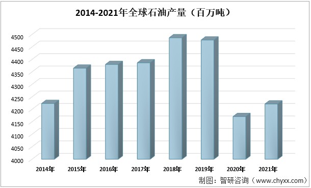 2021年全球石油行业生产情况分析美国是全球石油最大的生产国和消费国