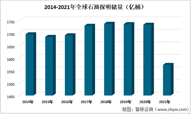 2014-2021年全球石油探明储量(亿桶)