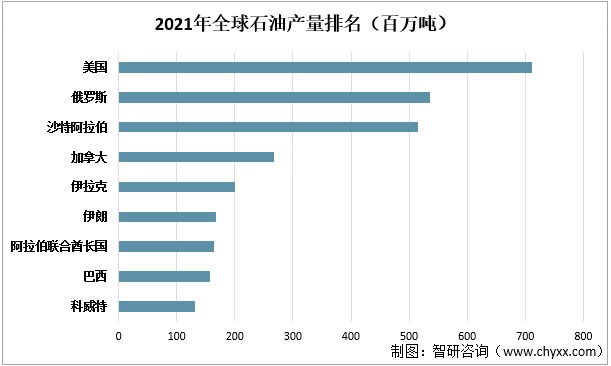 (百万吨)从2021年全球石油产量排名看,美国是全球最大的石油生产国