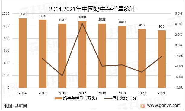 2014-2021年中国奶牛存栏量统计