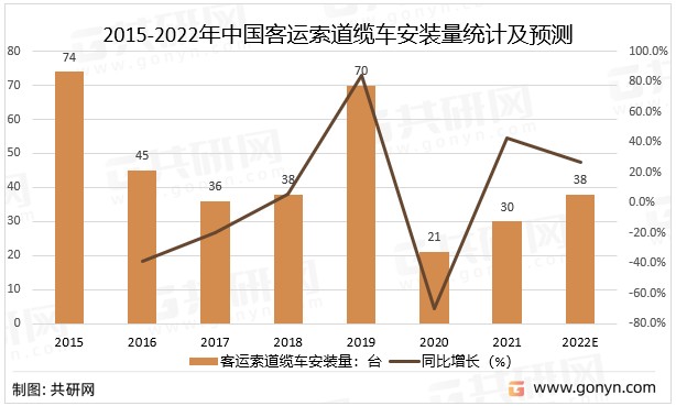 2015-2022年中国客运索道缆车安装量统计及预测