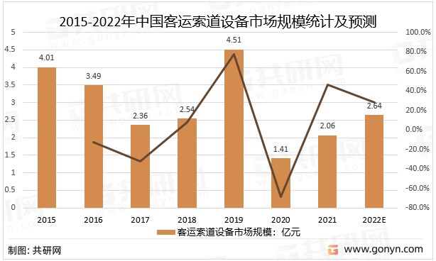 2015-2022年中国客运索道设备市场规模统计及预测
