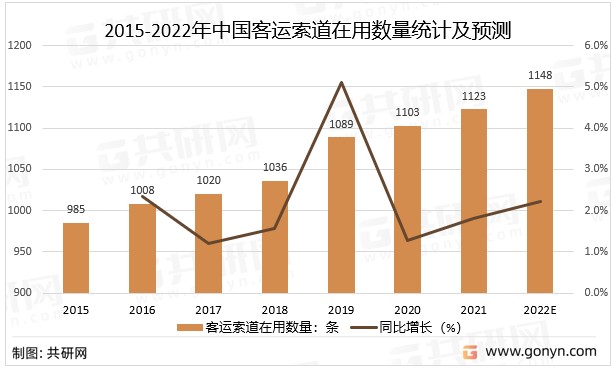 2015-2022年中国客运索道在用数量统计及预测