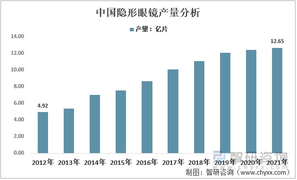 洞察2022一文了解中国隐形眼镜行业发展现状及趋势