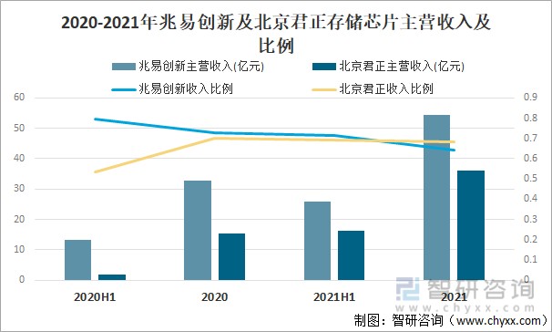 2022年中國存儲芯片行業發展現狀及競爭格局分析兆易創新存儲芯片主營