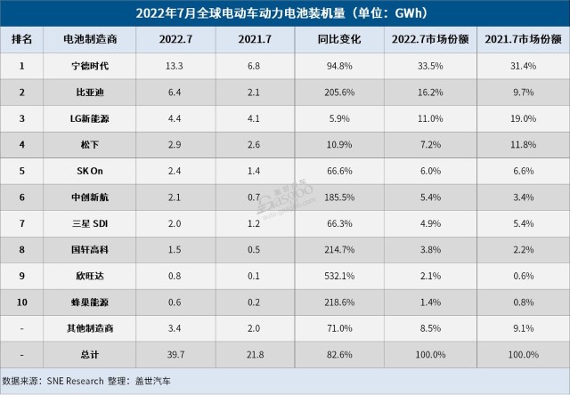 7月全球电动车电池装机量：宁德时代霸榜，比亚迪再夺第二