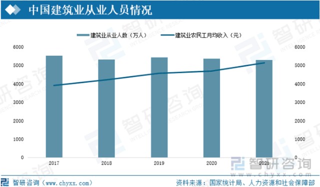 中國建築業從業人數及農民工工資情況