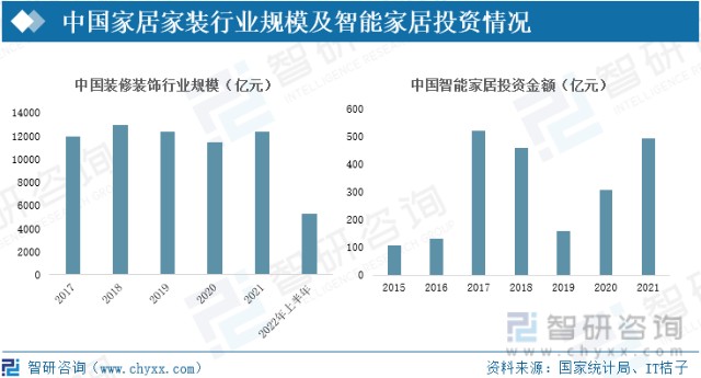 近年來,中國市場對智能家居行業的投資金額持續增加,從每年投資入金額