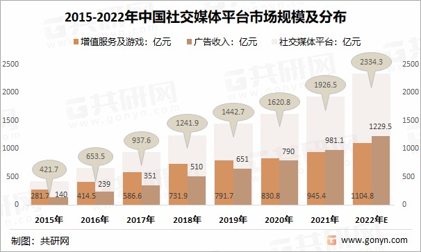 中國社交媒體行業市場規模及產業發展趨勢分析