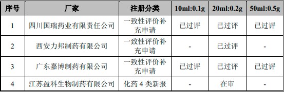 2022年丙泊酚系列麻醉藥行業重點企業市場銷售規模分析預測及全球市場