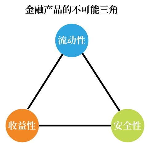 前者还有可能实现,而后者则是传说中的金融投资"不可能三角"