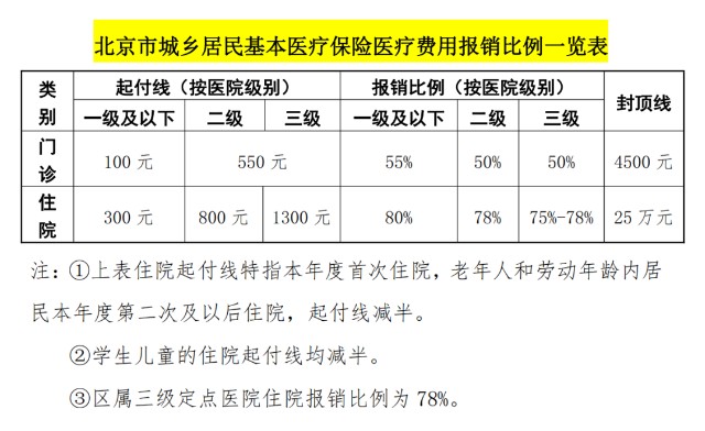 這些情況居然會影響我們醫保的報銷比例