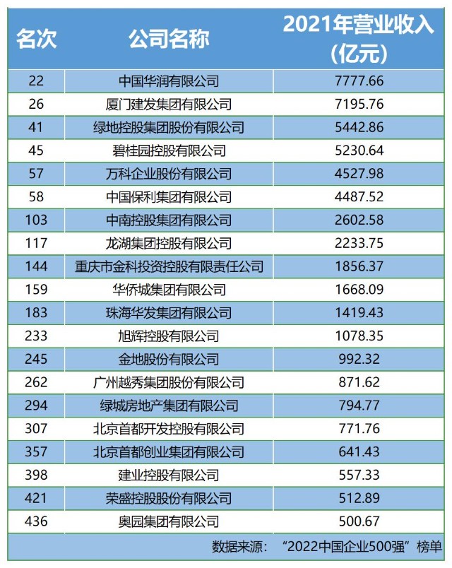 2022中国企业500强榜单公布华润碧桂园万科等上榜