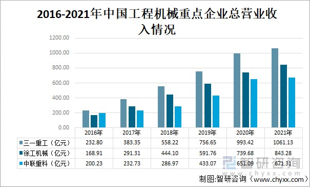 2016-2021年中國工程機械重點企業總營業收入情況