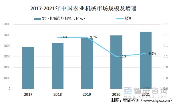 2017-2021年中国农业机械市场规模及增速
