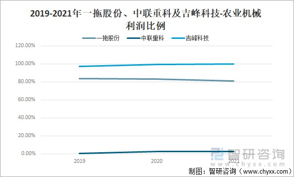 2019-2021年一拖股份、中联重科及吉峰科技-农业机械利润比例