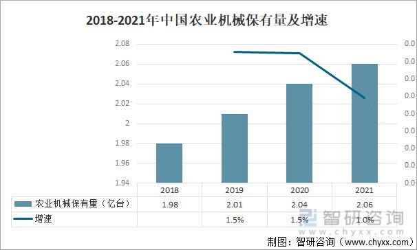 2018-2021年中国农业机械保有量及增速
