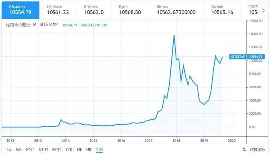 比特币市值占比走势图_比特币2013年价格走势_比特币中国占比