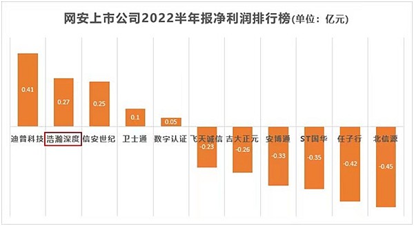 浩瀚深度首发半年报：上半年营收逆势增长7% 增至1.90亿元