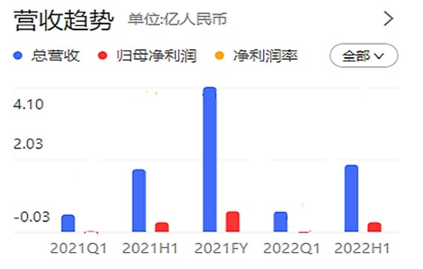 浩瀚深度首发半年报：上半年营收逆势增长7% 增至1.90亿元