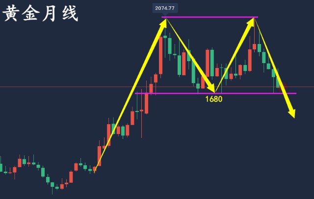 黄金月线图图片