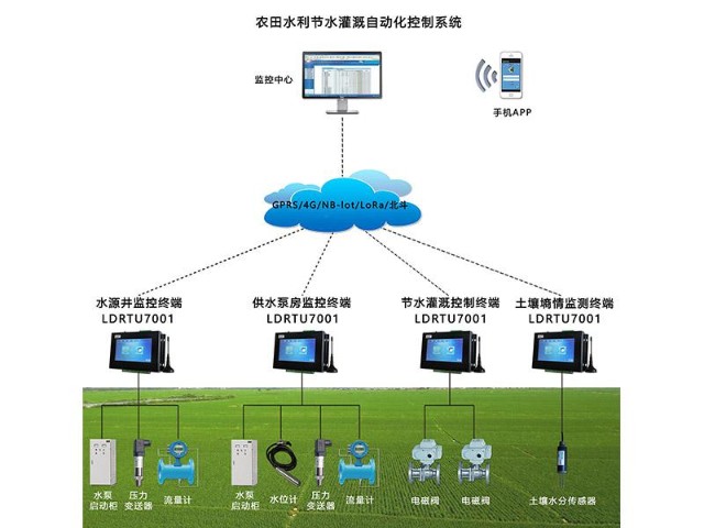 农业灌溉控制器实时水位监测农田水利节水灌溉自动化控制系统